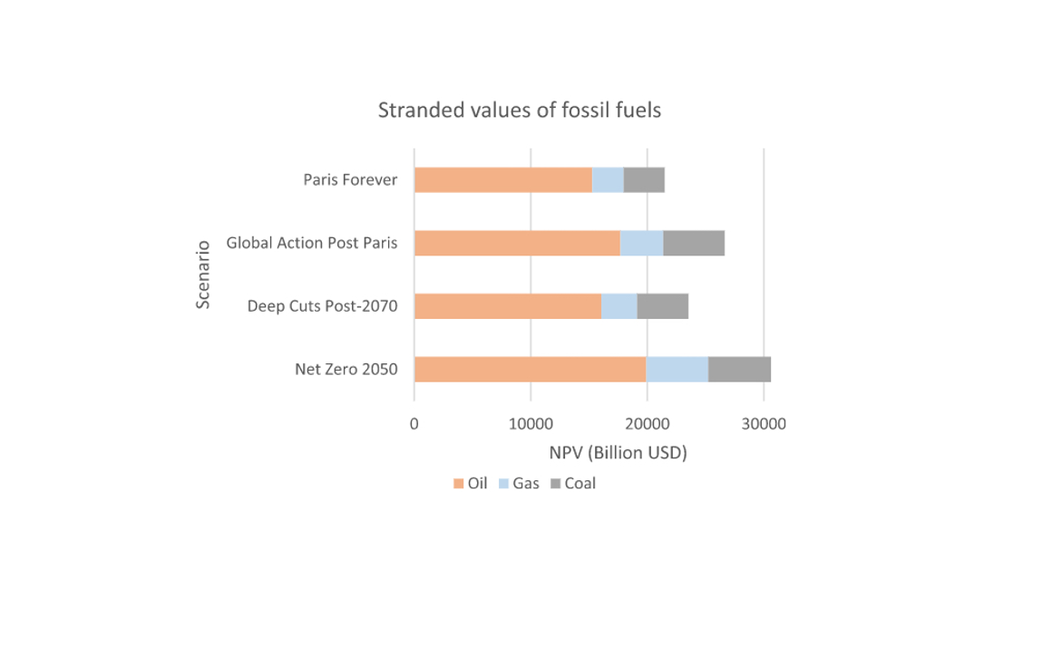 Losses from fossil fuel stranded assets ‘could reach $30.6tn’