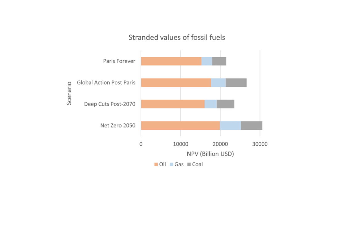 Losses from fossil fuel stranded assets ‘could reach $30.6tn’ 