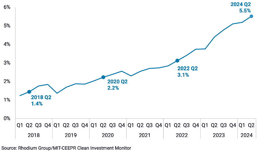 Trump, Harris, and Project 2025: impacts on energy transition investors