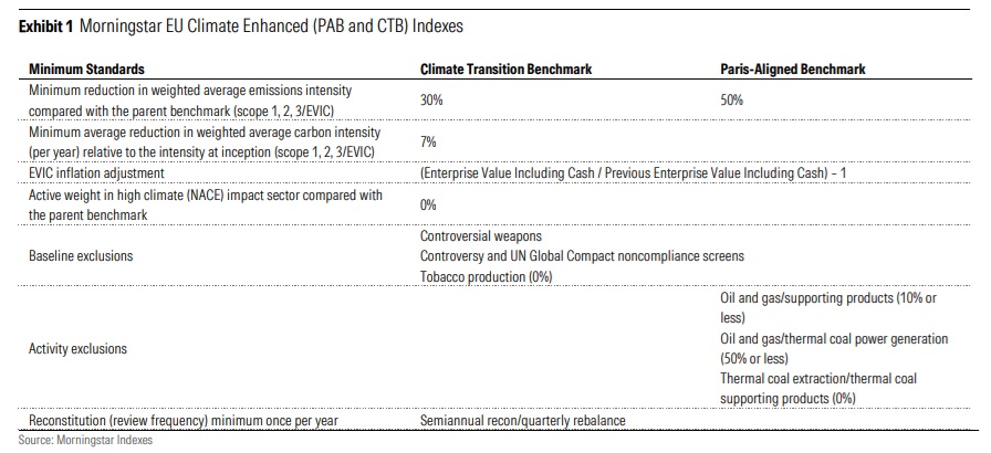 Climate benchmarks in practice: meeting evolving investor needs
