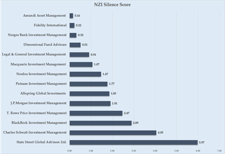 The silence score: how active are the world’s biggest investors on climate stewardship?