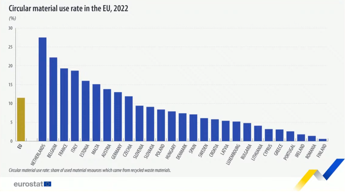 EU doubles down on circular economy