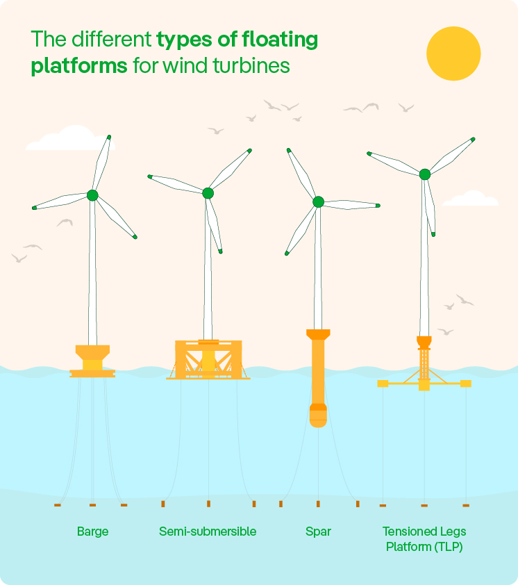 Why floating offshore wind could be the next frontier in renewables