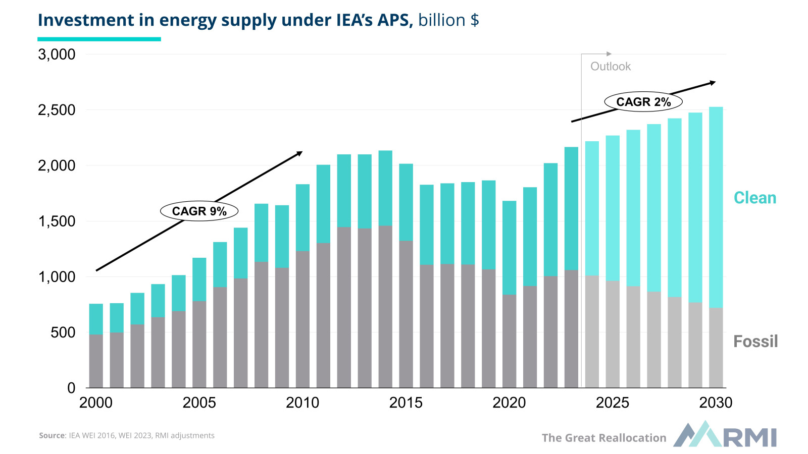 The energy transition doesn’t require a surge in capex but a reallocation