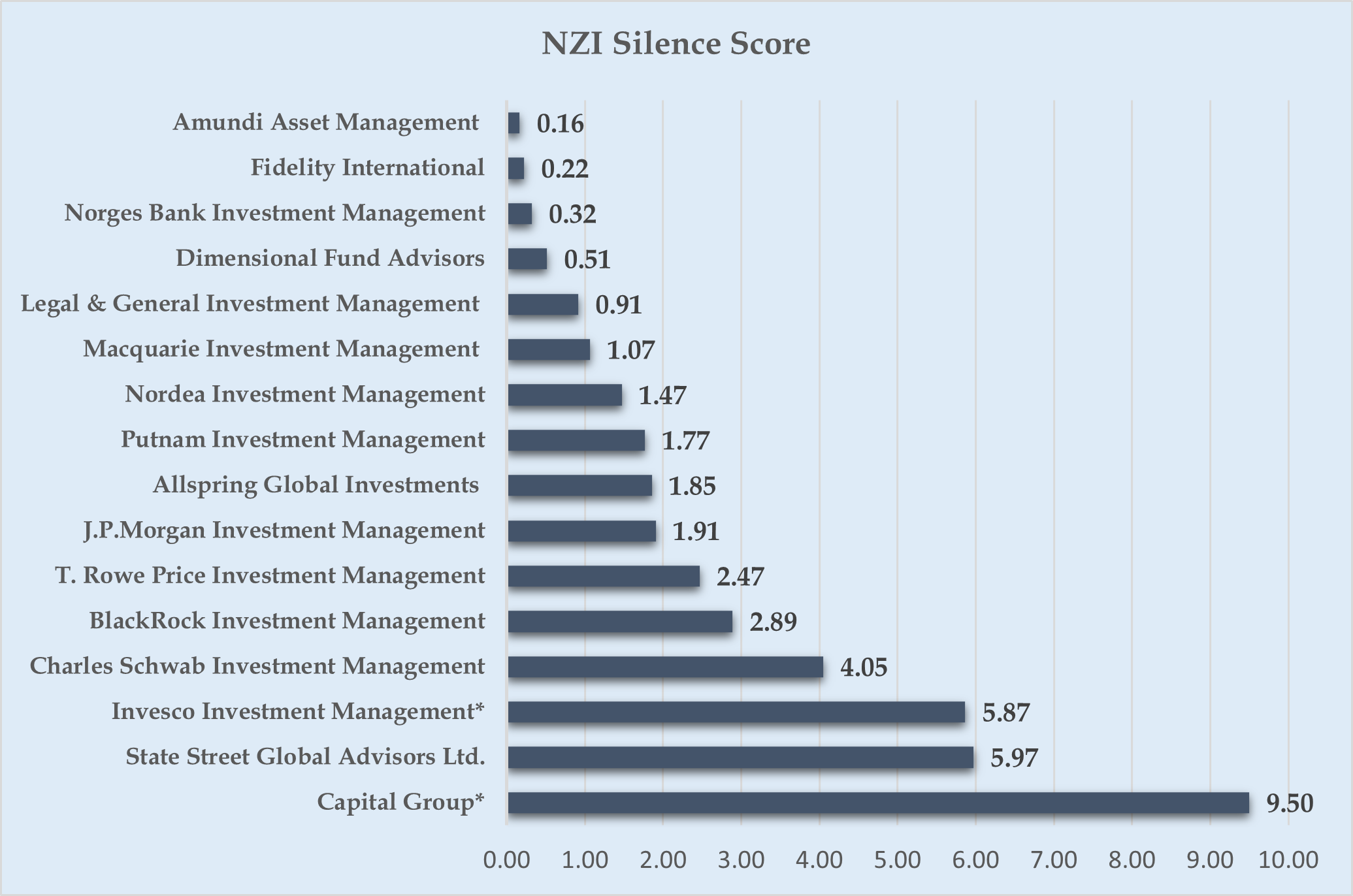 The silence score: how active are the world’s biggest investors on climate stewardship?