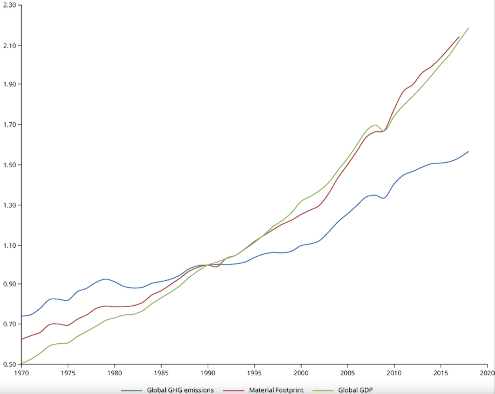 Is green growth failing?