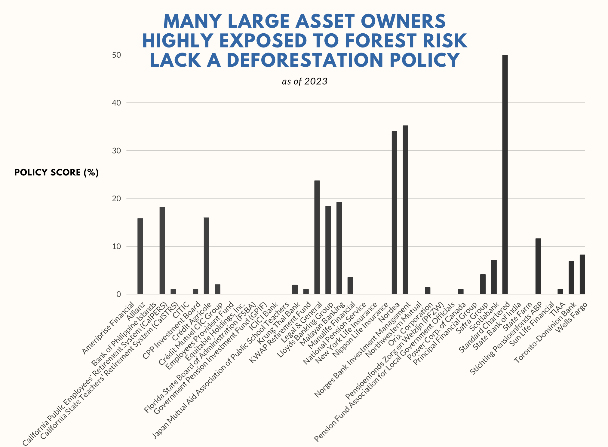 Most institutional investors still lack deforestation policy