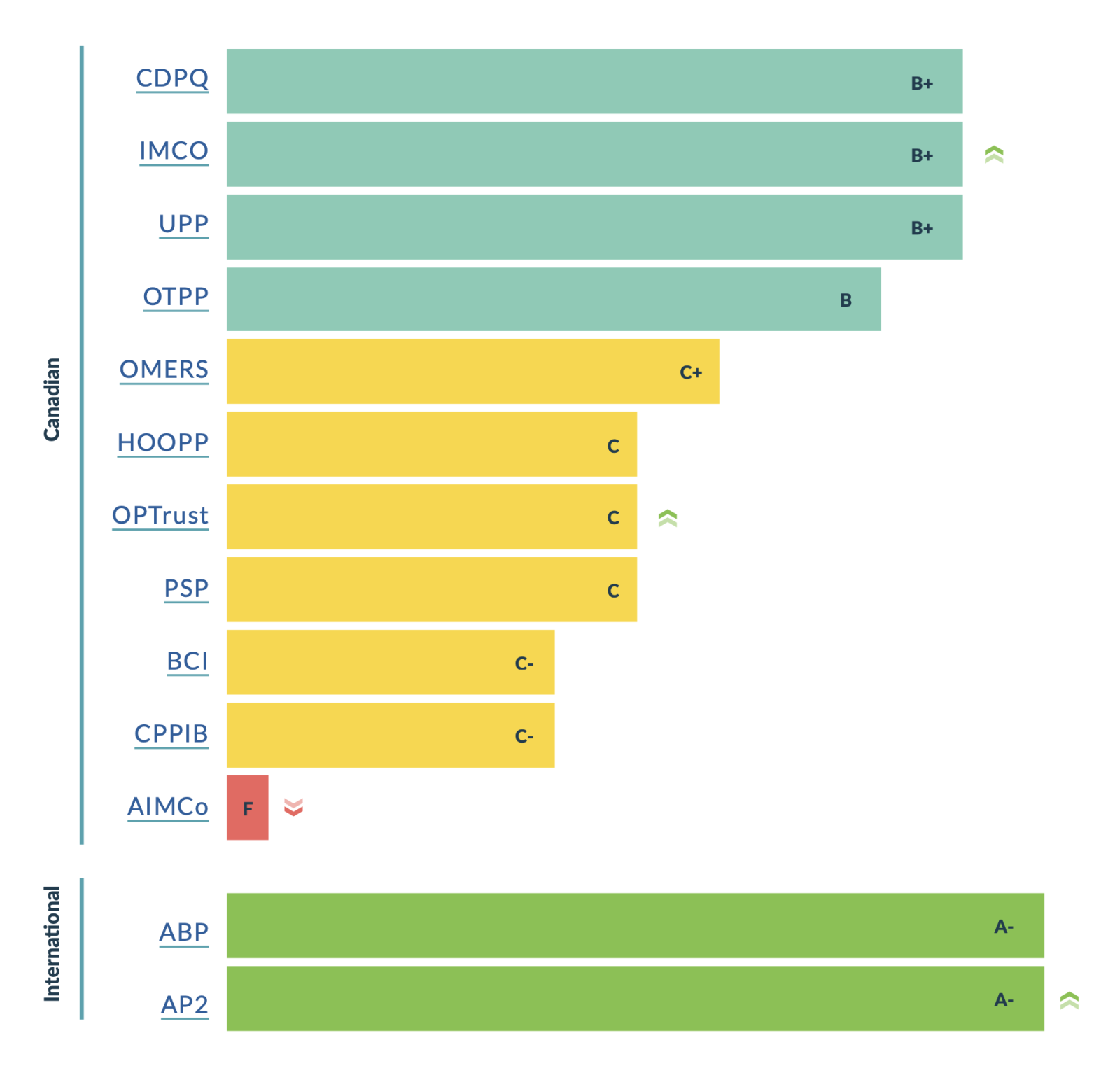 Green divide: Canada’s pension giants split on climate