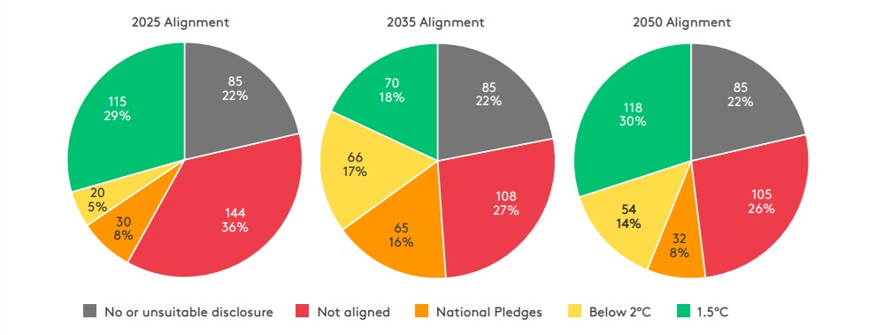  30% of top emitters set 1.5°C targets but most lack action plans