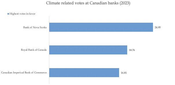 Climate motions do not stand a chance in Canada’s banking space 