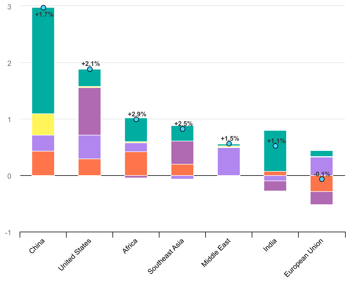 Solar overtakes gas as key source of global energy supply