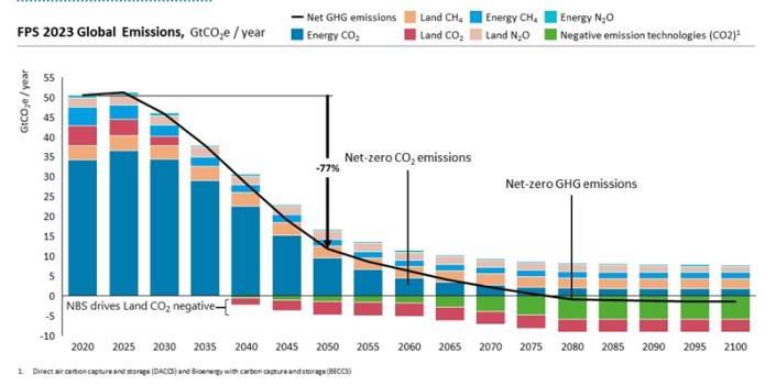 COP28: Changing global temperature target would dilute net zero strategies