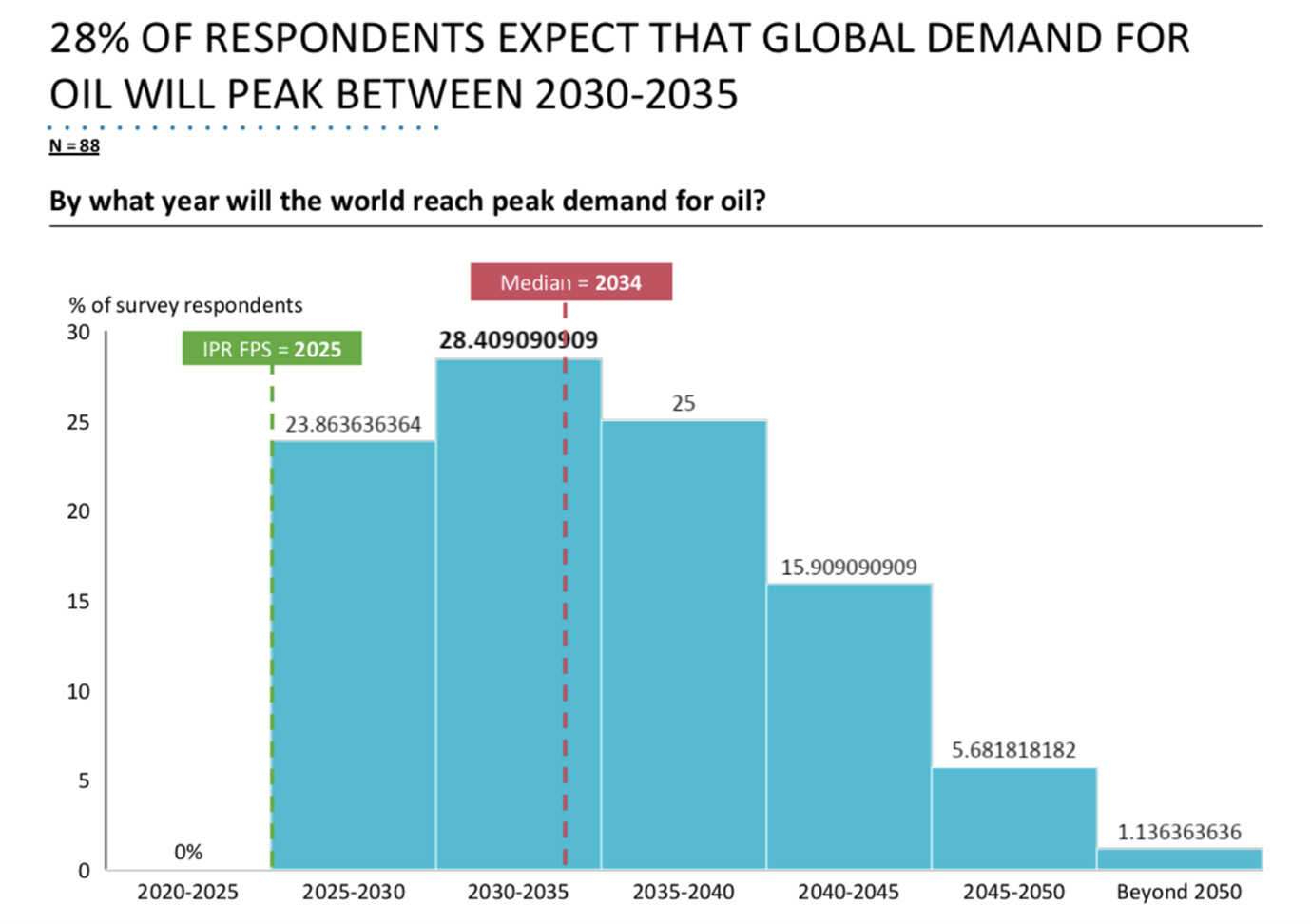 Timing peak oil: are we heading for a delayed or timely transition?
