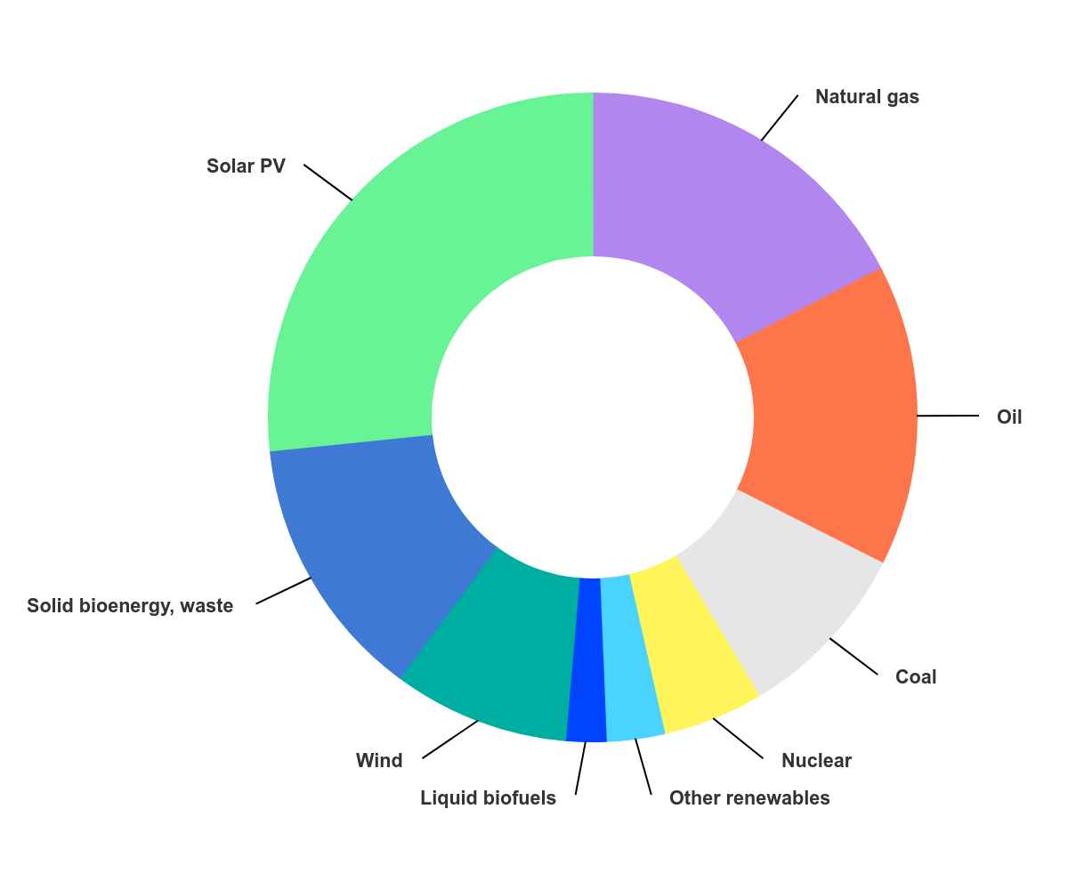 Solar overtakes gas as key source of global energy supply