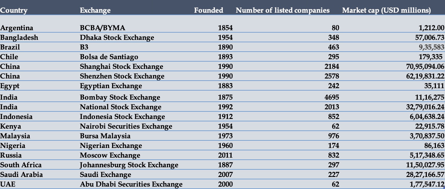 How climate-driven are stock exchanges in emerging markets? 