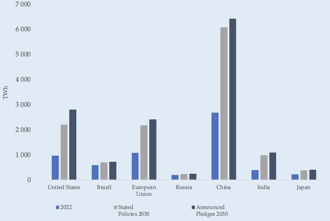 Road to 2030: investor confidence and short-term renewables targets